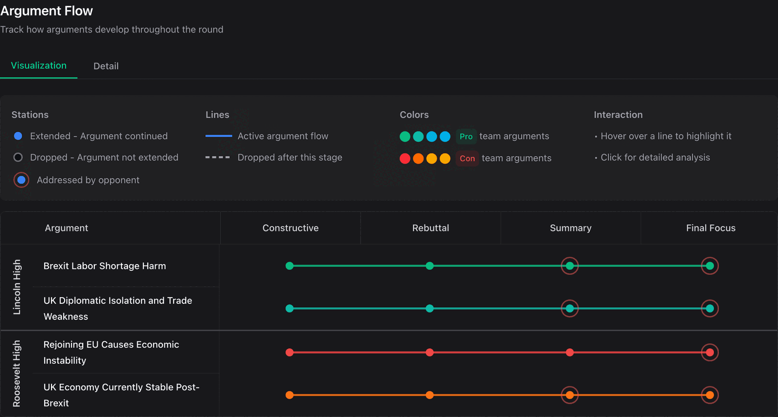 The argument flow, with its Visualization and Detail tabs and the Pro and Con legend